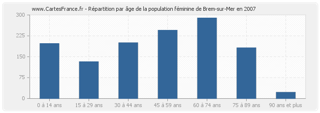 Répartition par âge de la population féminine de Brem-sur-Mer en 2007