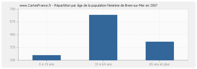 Répartition par âge de la population féminine de Brem-sur-Mer en 2007