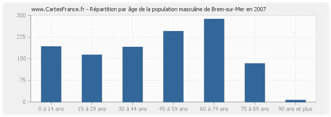 Répartition par âge de la population masculine de Brem-sur-Mer en 2007