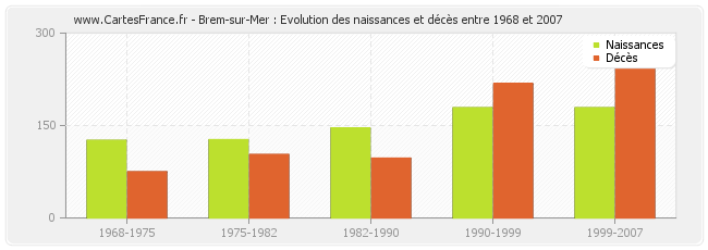 Brem-sur-Mer : Evolution des naissances et décès entre 1968 et 2007