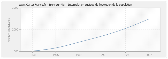 Brem-sur-Mer : Interpolation cubique de l'évolution de la population