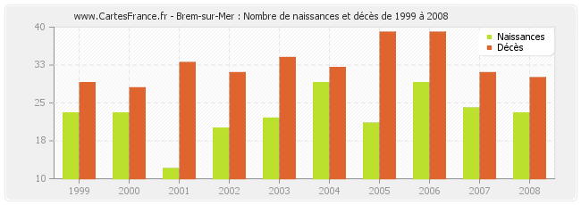 Brem-sur-Mer : Nombre de naissances et décès de 1999 à 2008