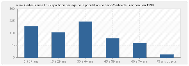 Répartition par âge de la population de Saint-Martin-de-Fraigneau en 1999
