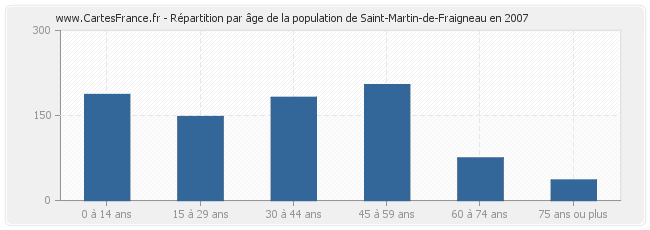 Répartition par âge de la population de Saint-Martin-de-Fraigneau en 2007