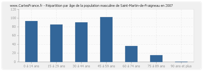Répartition par âge de la population masculine de Saint-Martin-de-Fraigneau en 2007
