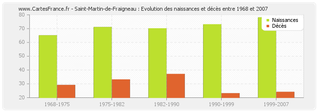 Saint-Martin-de-Fraigneau : Evolution des naissances et décès entre 1968 et 2007