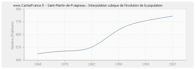 Saint-Martin-de-Fraigneau : Interpolation cubique de l'évolution de la population