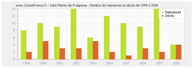 Saint-Martin-de-Fraigneau : Nombre de naissances et décès de 1999 à 2008
