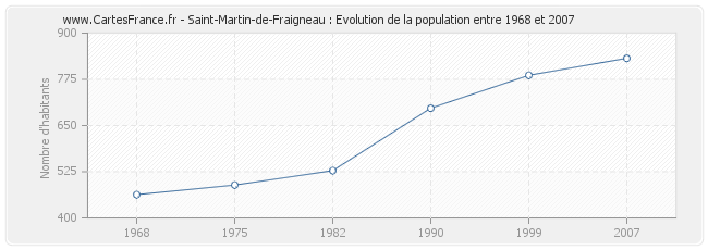 Population Saint-Martin-de-Fraigneau