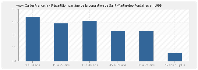 Répartition par âge de la population de Saint-Martin-des-Fontaines en 1999