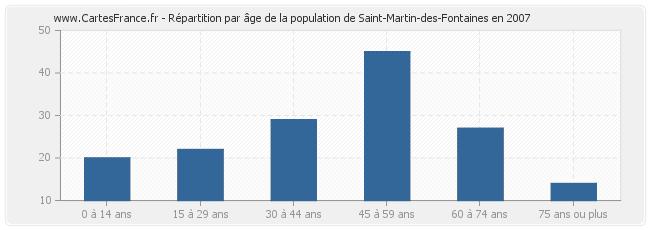 Répartition par âge de la population de Saint-Martin-des-Fontaines en 2007