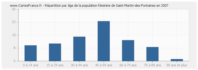 Répartition par âge de la population féminine de Saint-Martin-des-Fontaines en 2007
