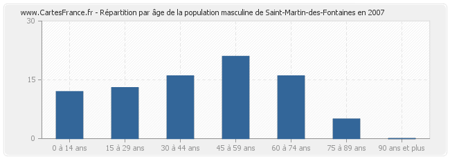 Répartition par âge de la population masculine de Saint-Martin-des-Fontaines en 2007