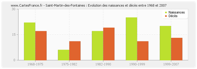 Saint-Martin-des-Fontaines : Evolution des naissances et décès entre 1968 et 2007