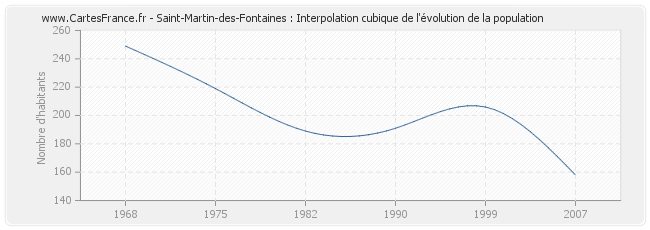 Saint-Martin-des-Fontaines : Interpolation cubique de l'évolution de la population