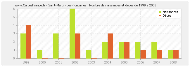 Saint-Martin-des-Fontaines : Nombre de naissances et décès de 1999 à 2008