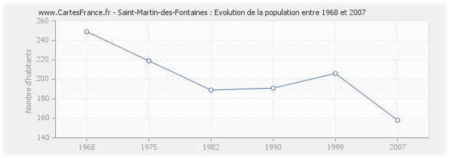 Population Saint-Martin-des-Fontaines