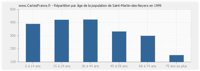 Répartition par âge de la population de Saint-Martin-des-Noyers en 1999