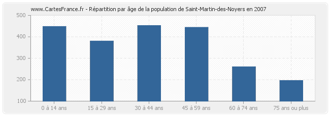Répartition par âge de la population de Saint-Martin-des-Noyers en 2007