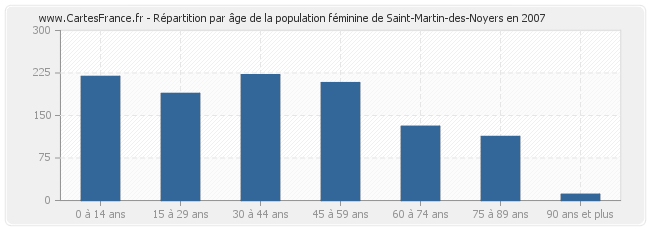 Répartition par âge de la population féminine de Saint-Martin-des-Noyers en 2007