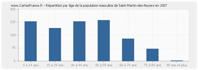 Répartition par âge de la population masculine de Saint-Martin-des-Noyers en 2007