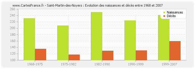 Saint-Martin-des-Noyers : Evolution des naissances et décès entre 1968 et 2007