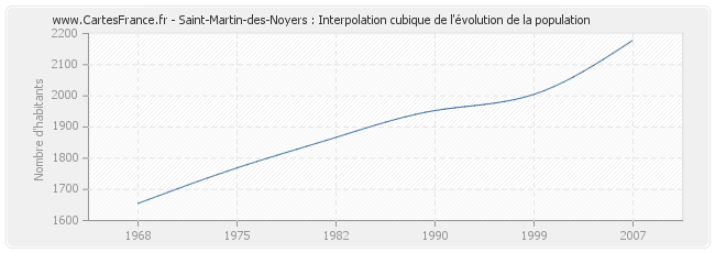 Saint-Martin-des-Noyers : Interpolation cubique de l'évolution de la population