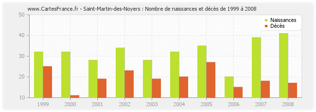 Saint-Martin-des-Noyers : Nombre de naissances et décès de 1999 à 2008