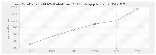 Population Saint-Martin-des-Noyers