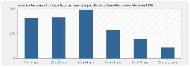 Répartition par âge de la population de Saint-Martin-des-Tilleuls en 1999