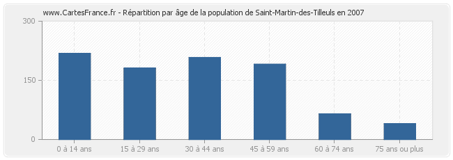 Répartition par âge de la population de Saint-Martin-des-Tilleuls en 2007