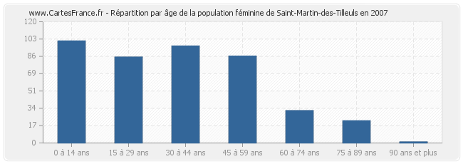 Répartition par âge de la population féminine de Saint-Martin-des-Tilleuls en 2007