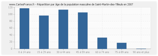 Répartition par âge de la population masculine de Saint-Martin-des-Tilleuls en 2007