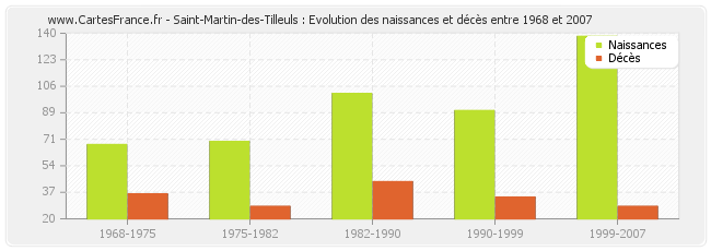 Saint-Martin-des-Tilleuls : Evolution des naissances et décès entre 1968 et 2007