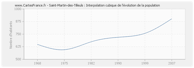 Saint-Martin-des-Tilleuls : Interpolation cubique de l'évolution de la population