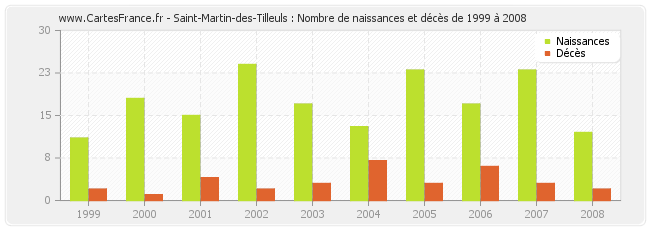 Saint-Martin-des-Tilleuls : Nombre de naissances et décès de 1999 à 2008