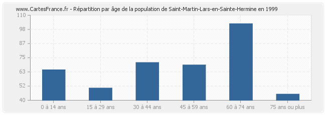 Répartition par âge de la population de Saint-Martin-Lars-en-Sainte-Hermine en 1999