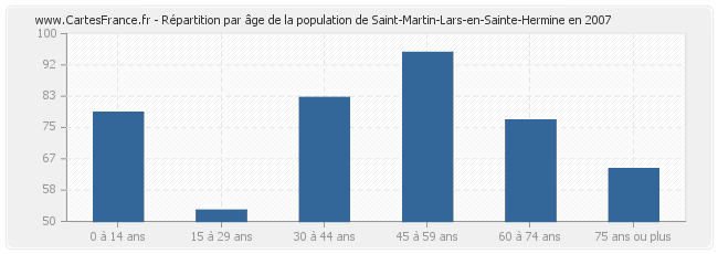 Répartition par âge de la population de Saint-Martin-Lars-en-Sainte-Hermine en 2007