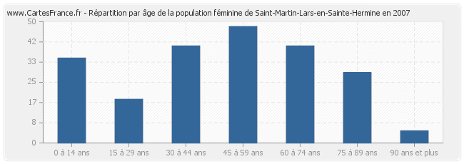 Répartition par âge de la population féminine de Saint-Martin-Lars-en-Sainte-Hermine en 2007