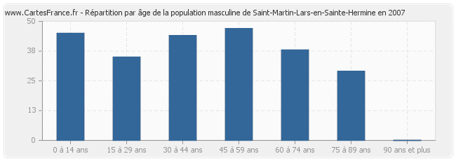Répartition par âge de la population masculine de Saint-Martin-Lars-en-Sainte-Hermine en 2007