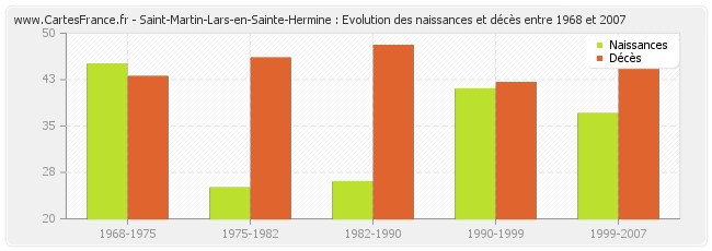 Saint-Martin-Lars-en-Sainte-Hermine : Evolution des naissances et décès entre 1968 et 2007