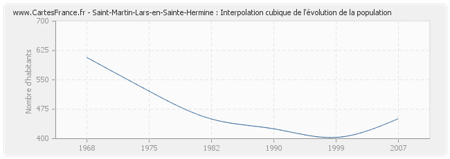 Saint-Martin-Lars-en-Sainte-Hermine : Interpolation cubique de l'évolution de la population