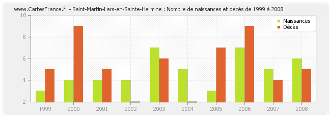 Saint-Martin-Lars-en-Sainte-Hermine : Nombre de naissances et décès de 1999 à 2008