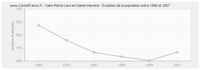 Population Saint-Martin-Lars-en-Sainte-Hermine
