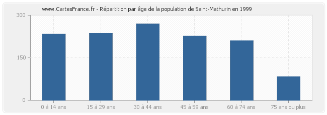 Répartition par âge de la population de Saint-Mathurin en 1999