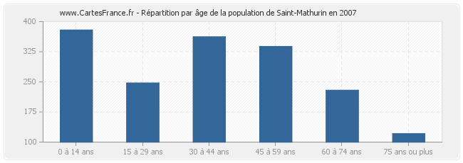Répartition par âge de la population de Saint-Mathurin en 2007