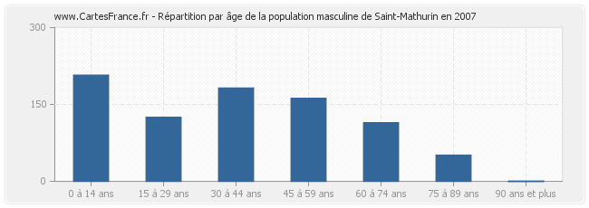 Répartition par âge de la population masculine de Saint-Mathurin en 2007