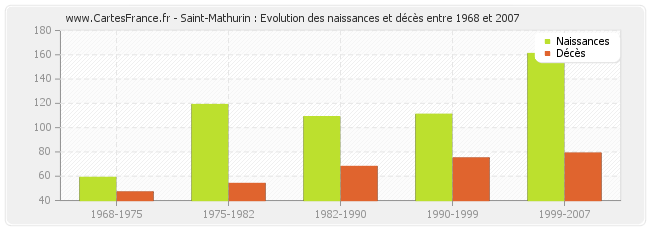 Saint-Mathurin : Evolution des naissances et décès entre 1968 et 2007