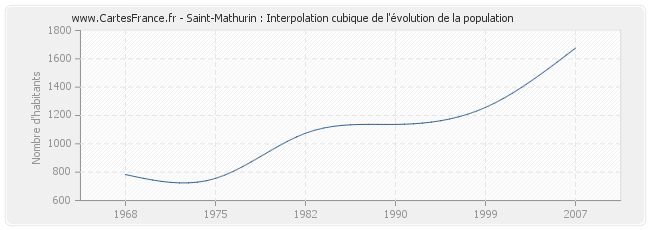Saint-Mathurin : Interpolation cubique de l'évolution de la population