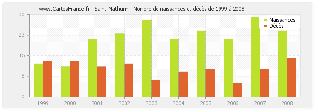 Saint-Mathurin : Nombre de naissances et décès de 1999 à 2008